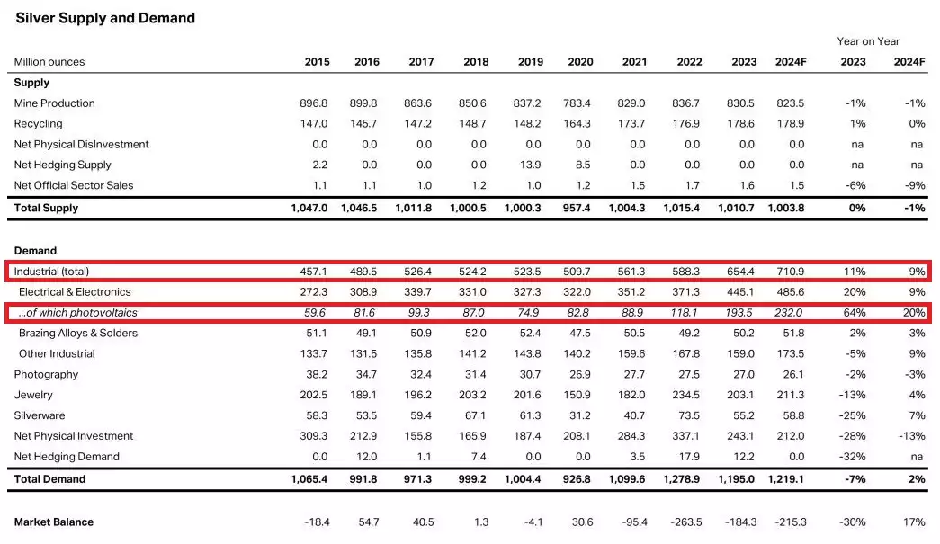 Silver Supply and Demand 2023